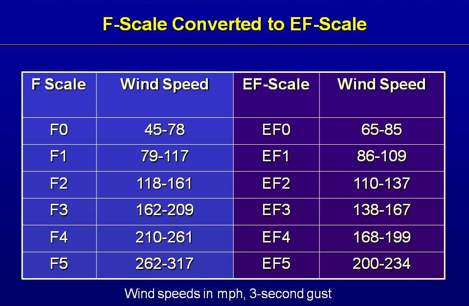 Chart shows the F-Scale coverted to EF-Scale