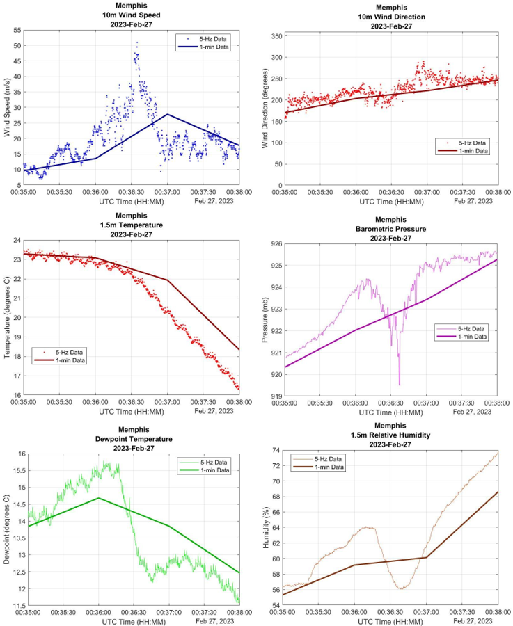 memphis data plots