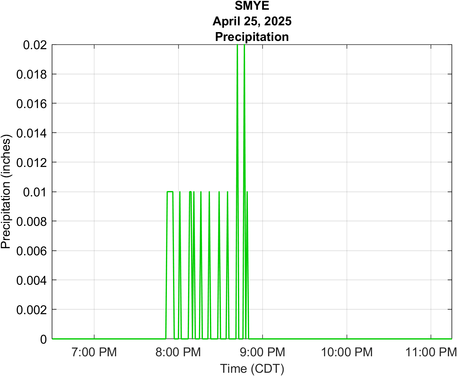 smyer precip
