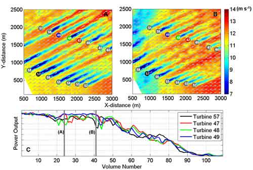 (A and B) Dual Doppler derived wind fields at hub height obtained from a West Texas wind farm at two different time periods.  (A) High-speed (relative to the wind farm inflow) wind channels exist in between the turbine wakes.  (B) A “lull” in the wind speed enters the southwest corner of the domain.  (C) Turbine power output time histories for four selected turbines shows the impact of the upstream wakes, high-speed wind channels and wind speed lull.