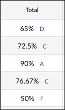 Graphic of the Total column in the Gradebook showing a letter grade next to each percentage or points grade to verify the Letter Grade grading scheme has been applied