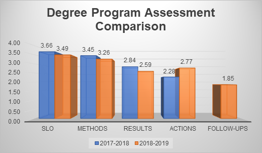 Graph of Assessment Comparison from 2017-2018 to 2018-2019