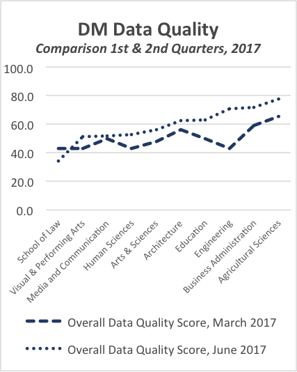 DM Data Quality