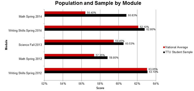 TTU CAAP Data