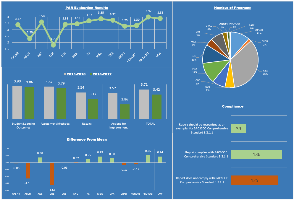DP Dashboard