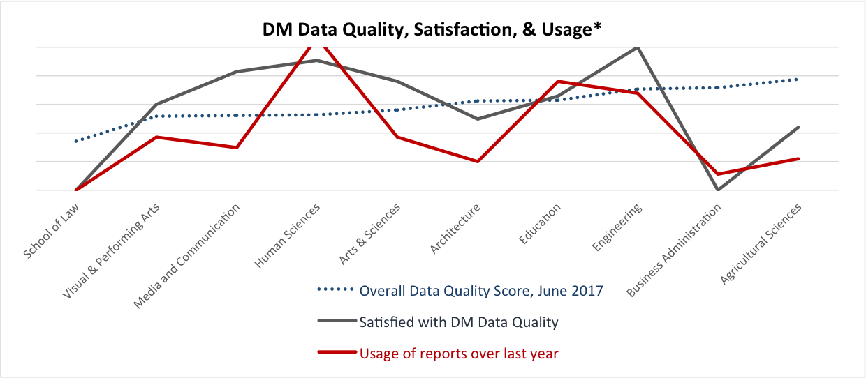 DM Data Quality, Satisfaction, & usage