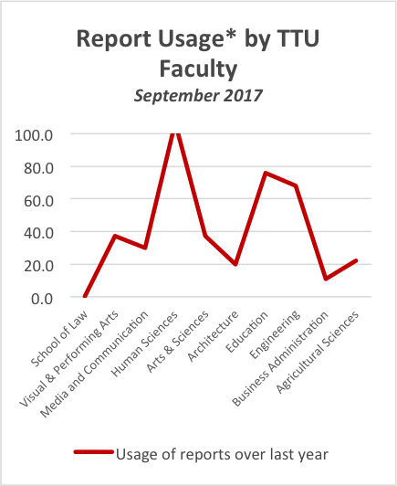 Report Usage by TTU Faculty