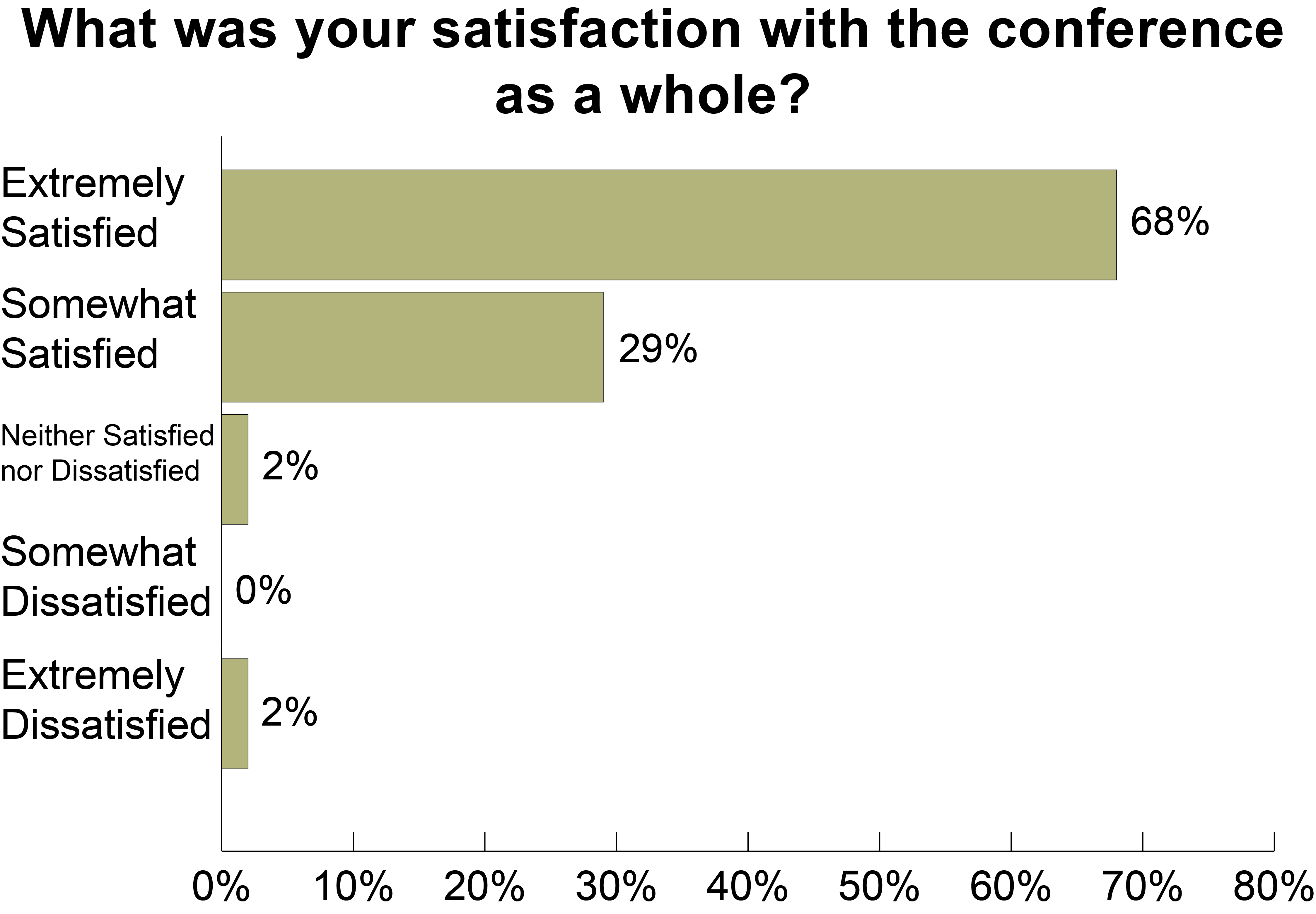What was your satisfaction with the conference as a whole?
