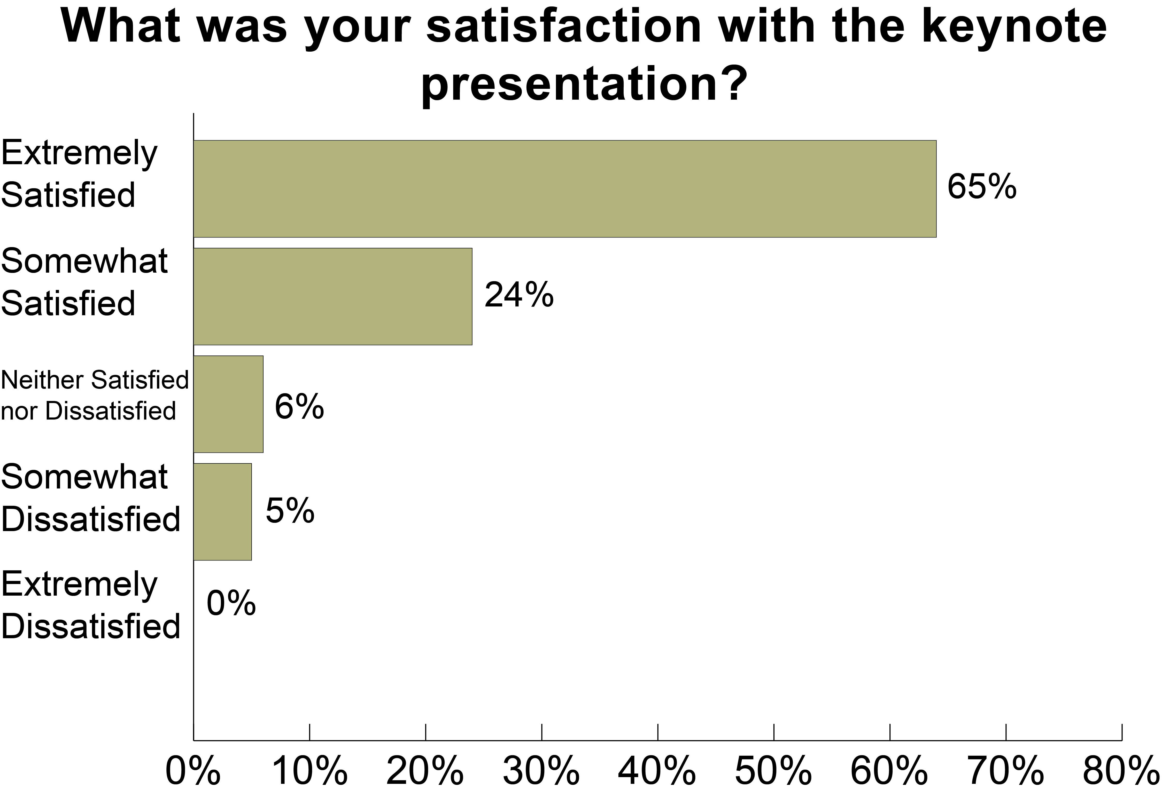 What was your satisfaction with the keynote presentation? 24% somewhat satisfied; 5% dissatisfied; 6% neutral; 65% extremely satisfied