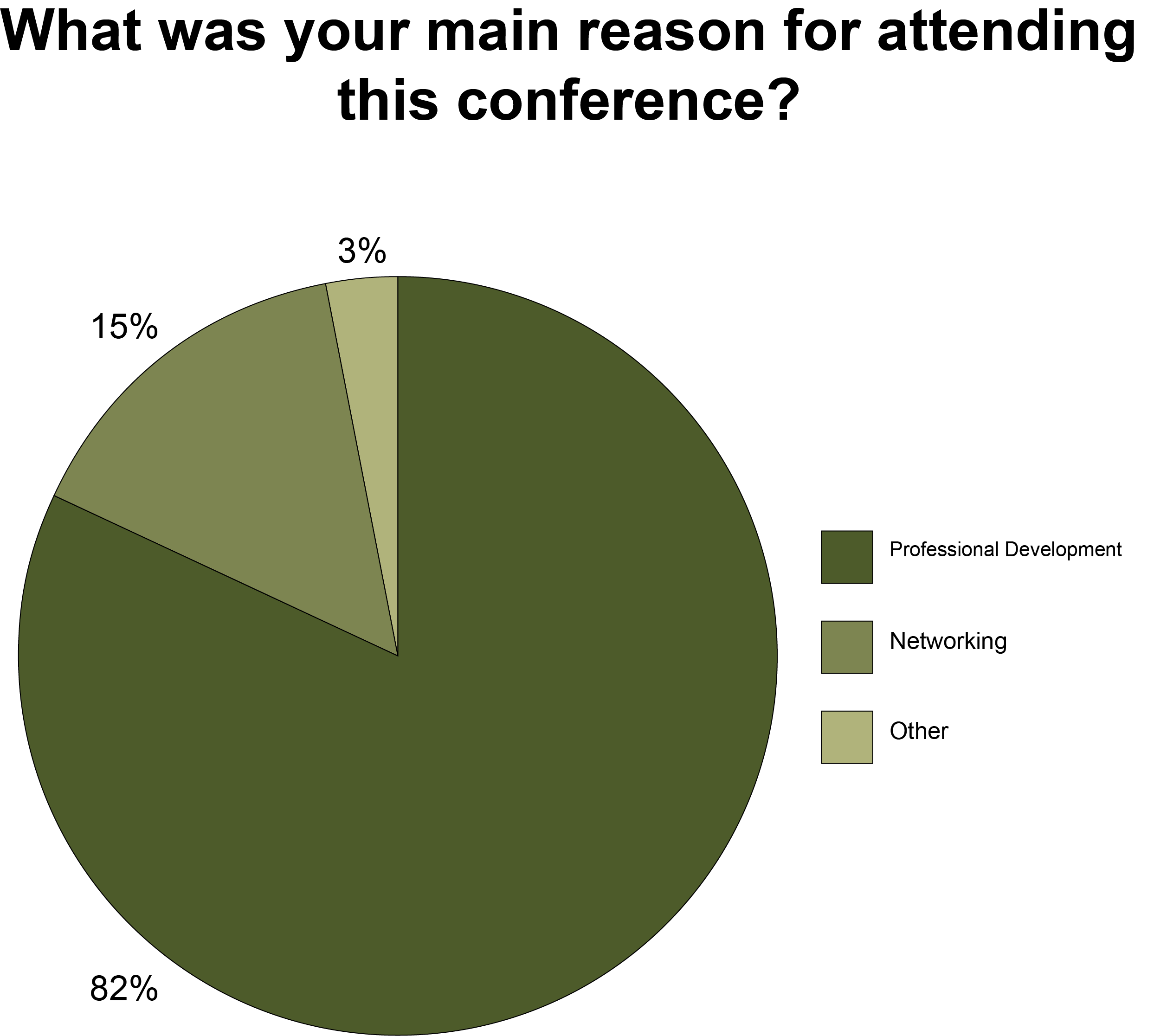 What was your main reason for attending this conference? 82% Professional Development; 15% Networking; 3% Other