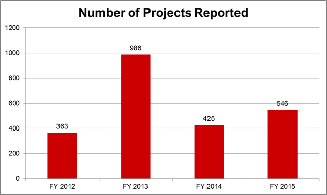 OE Number of Projects