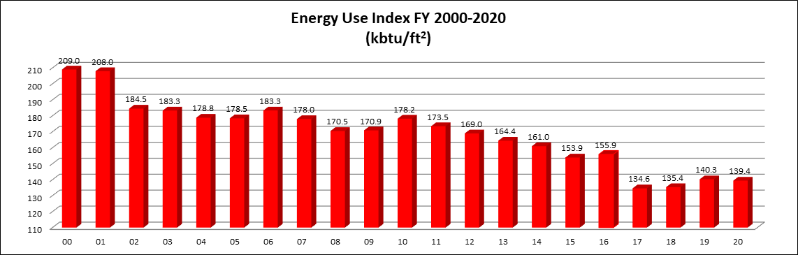 Energy Use Index FY 2000-2020