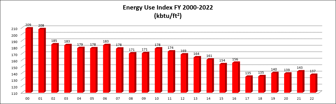 Energy Use Index FY 2000-2022