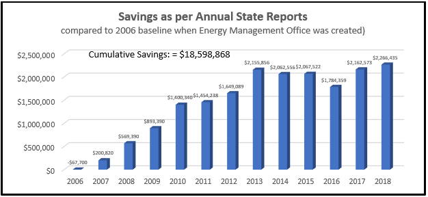 Energy Management Savings