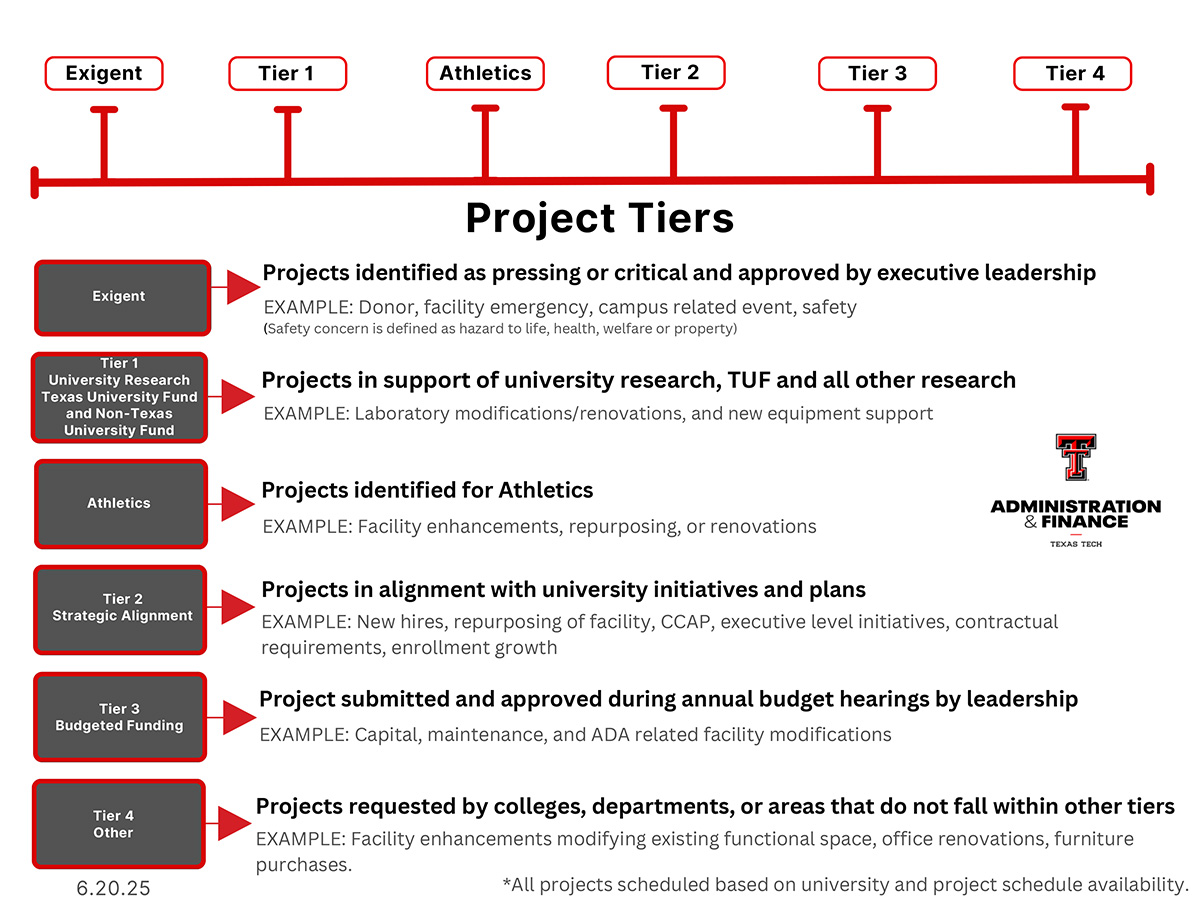 TUF Project Tiers flowchart page two