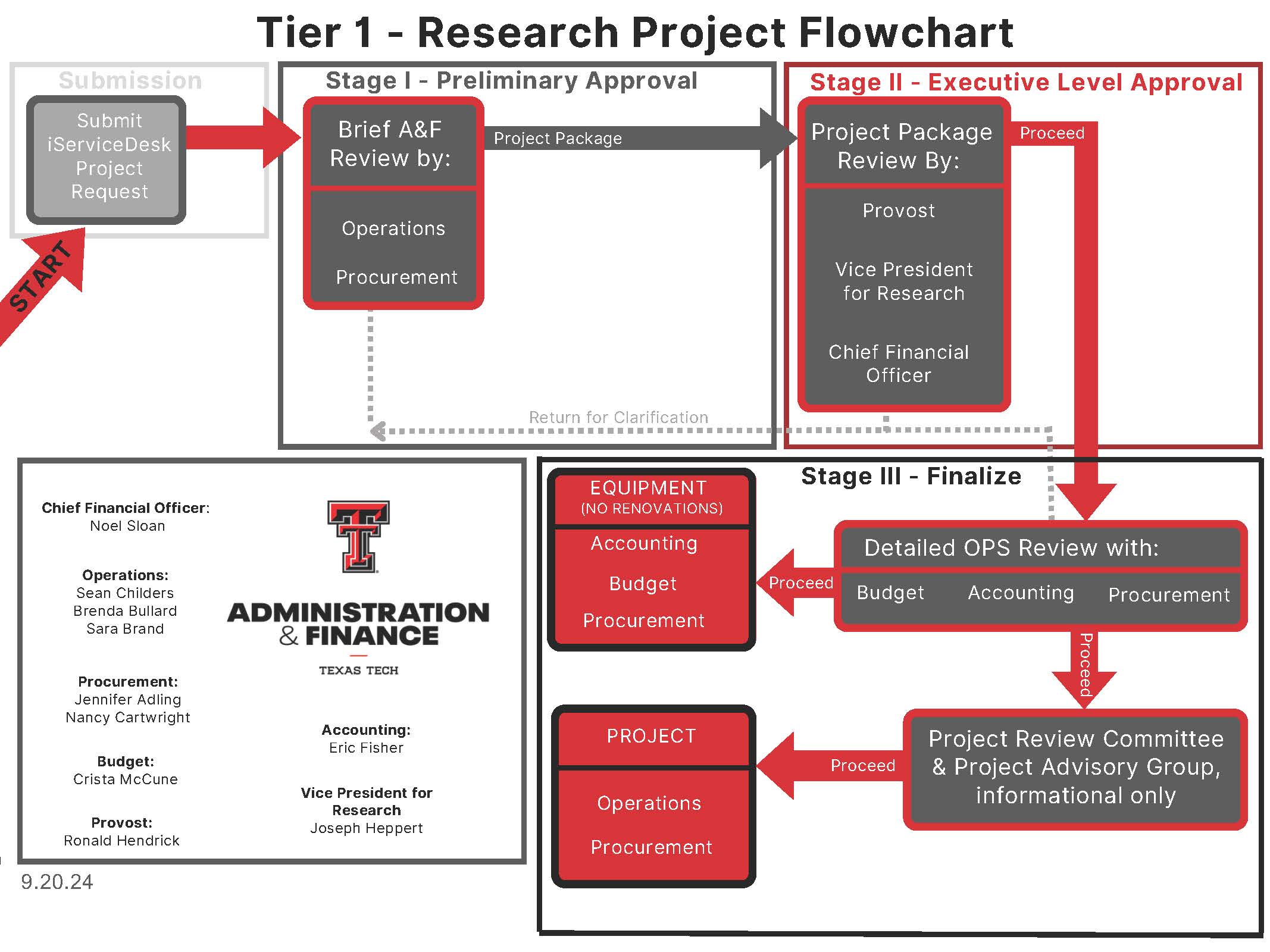Tier 1 Research Project Flowchart from submit iService Desk Project request, stage 1 preliminary approval, stage 2 executive level approval, stage three finalize funds and approval