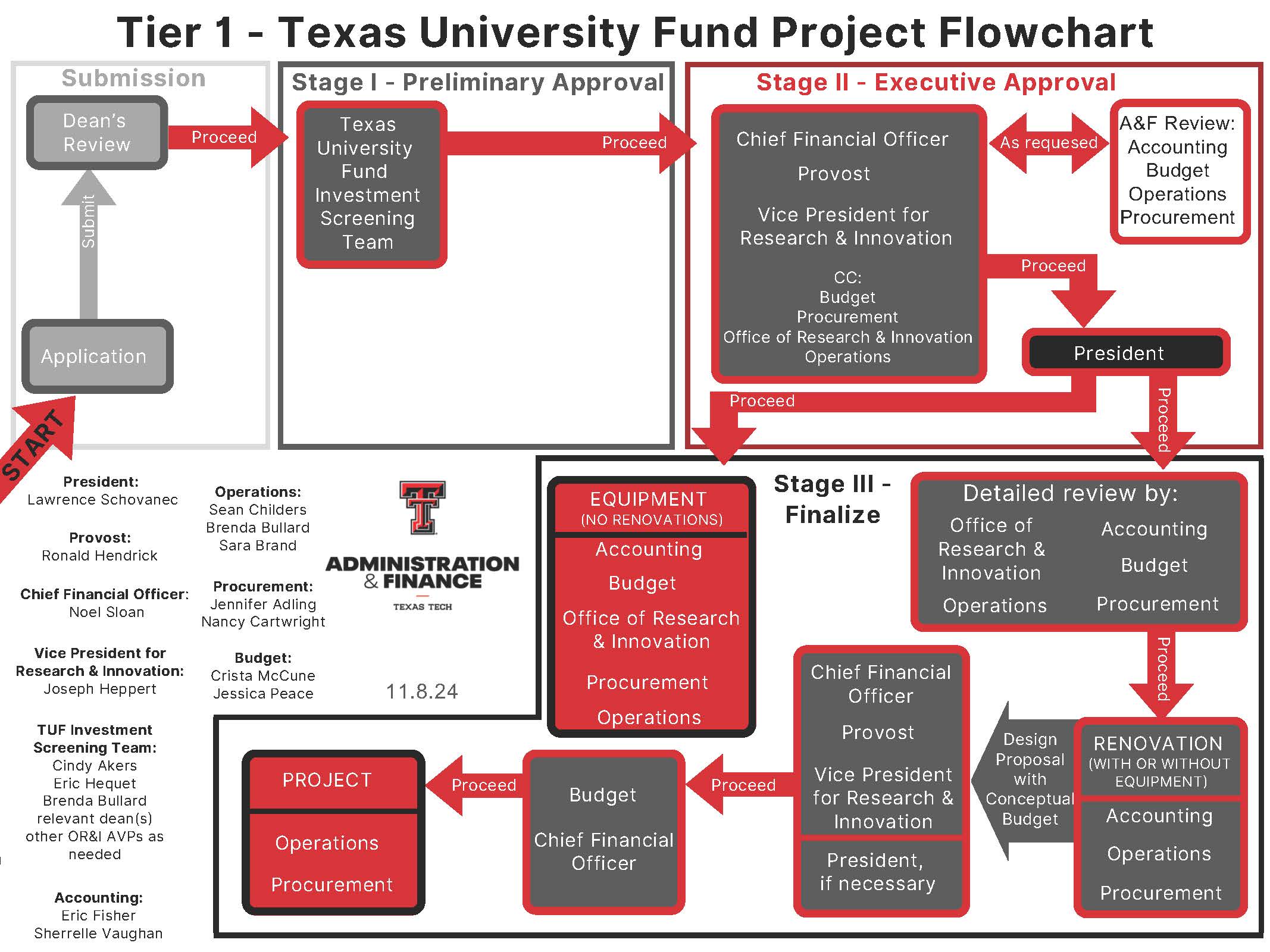 Tier 1 Texas University Fund Project Flowchart starting from the application to preliminary approval, stage II, stage III finalize to end to project