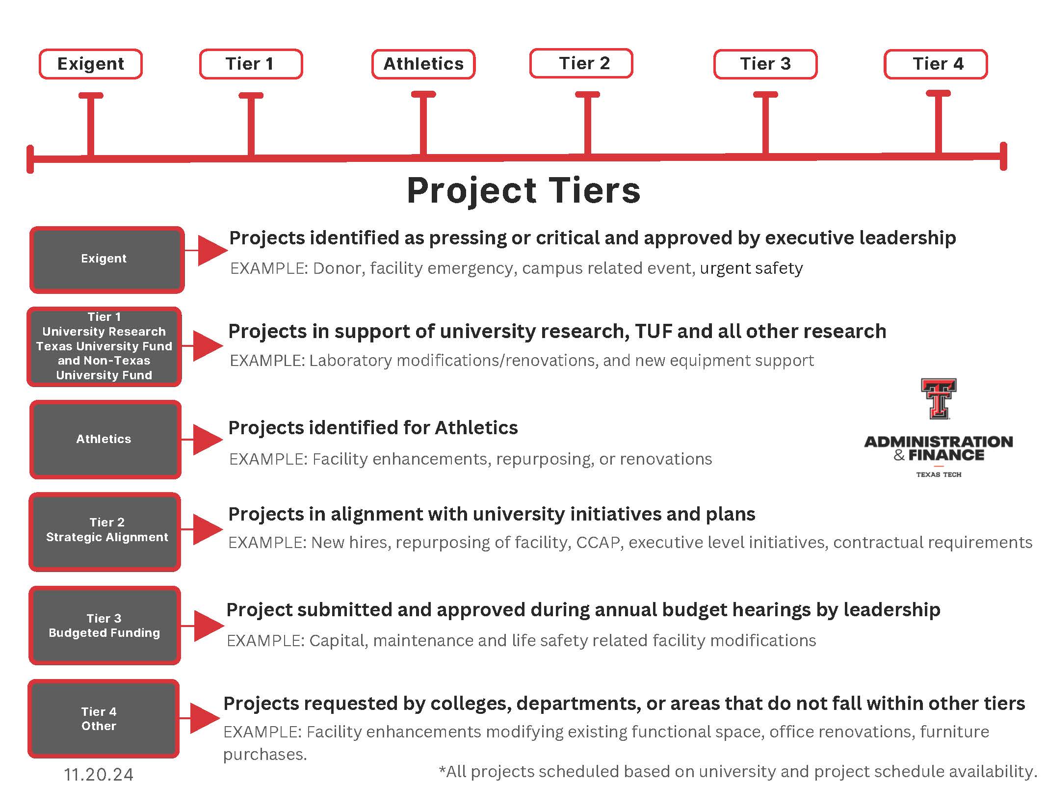 Project Tiers Exigent, Tier 1, Athletics, Tier 2, Tier 3 and Tier 4