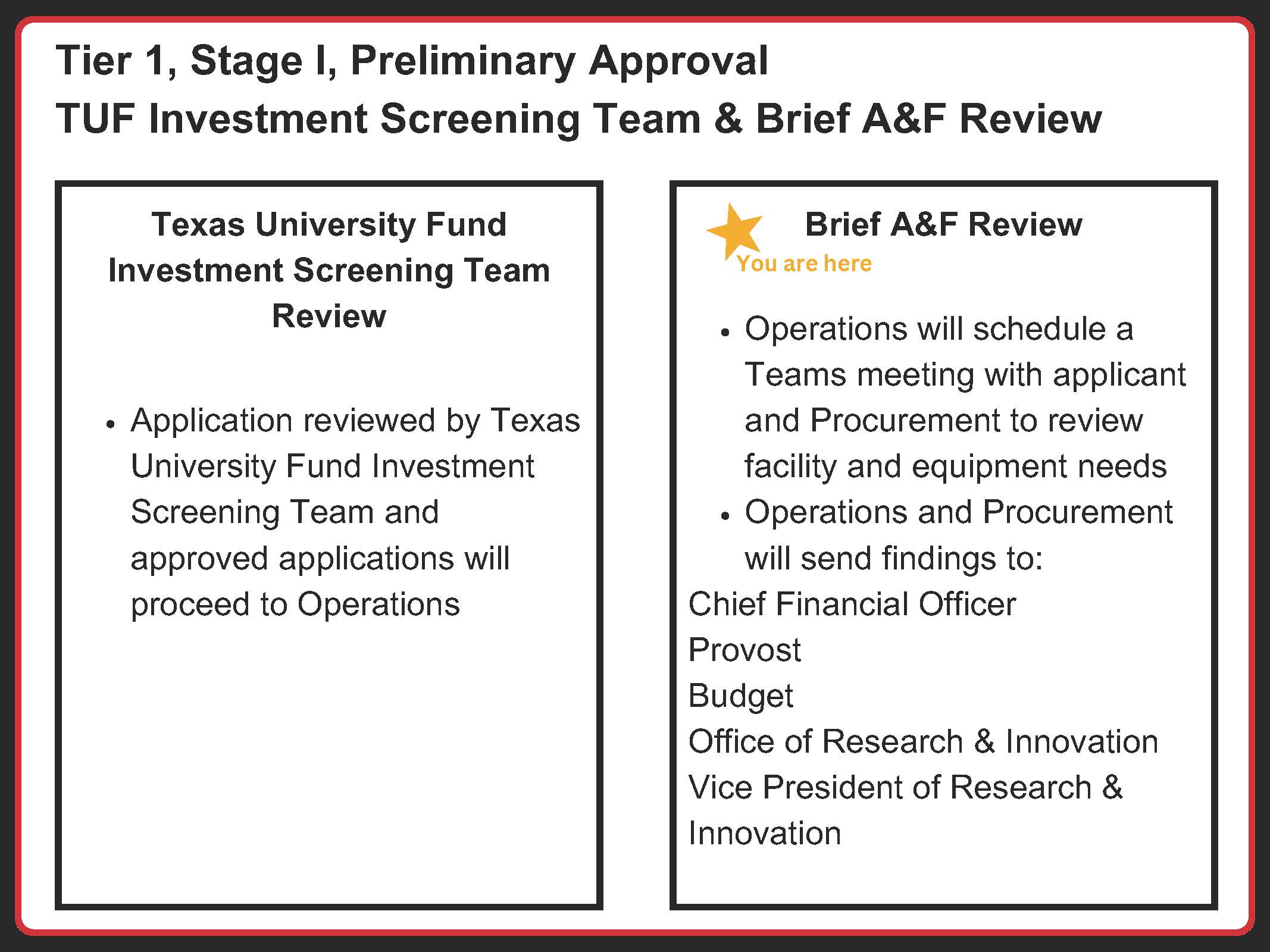 Tier 1 stage 1 Preliminary approval. TUF Investment screening team & brief A&F Review