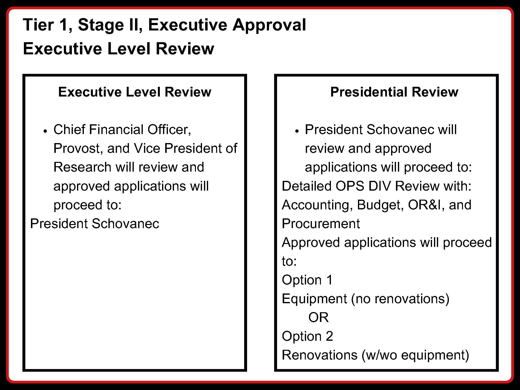 Tier 1 Stage 2 Executive Approval Executive Level Review