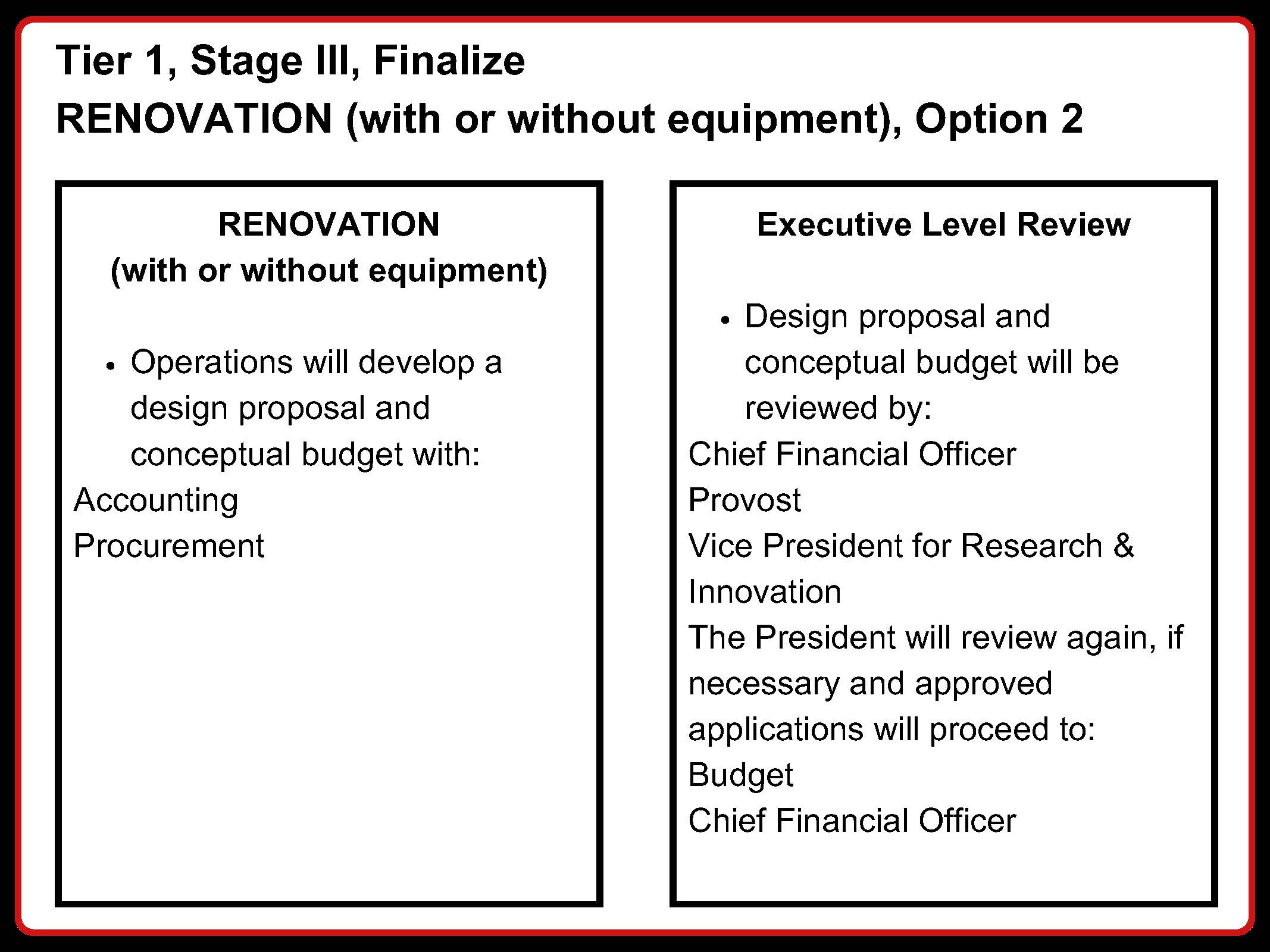 Tier 1 Stage 3 Finalize Renovation (with or without equipment) Option 2