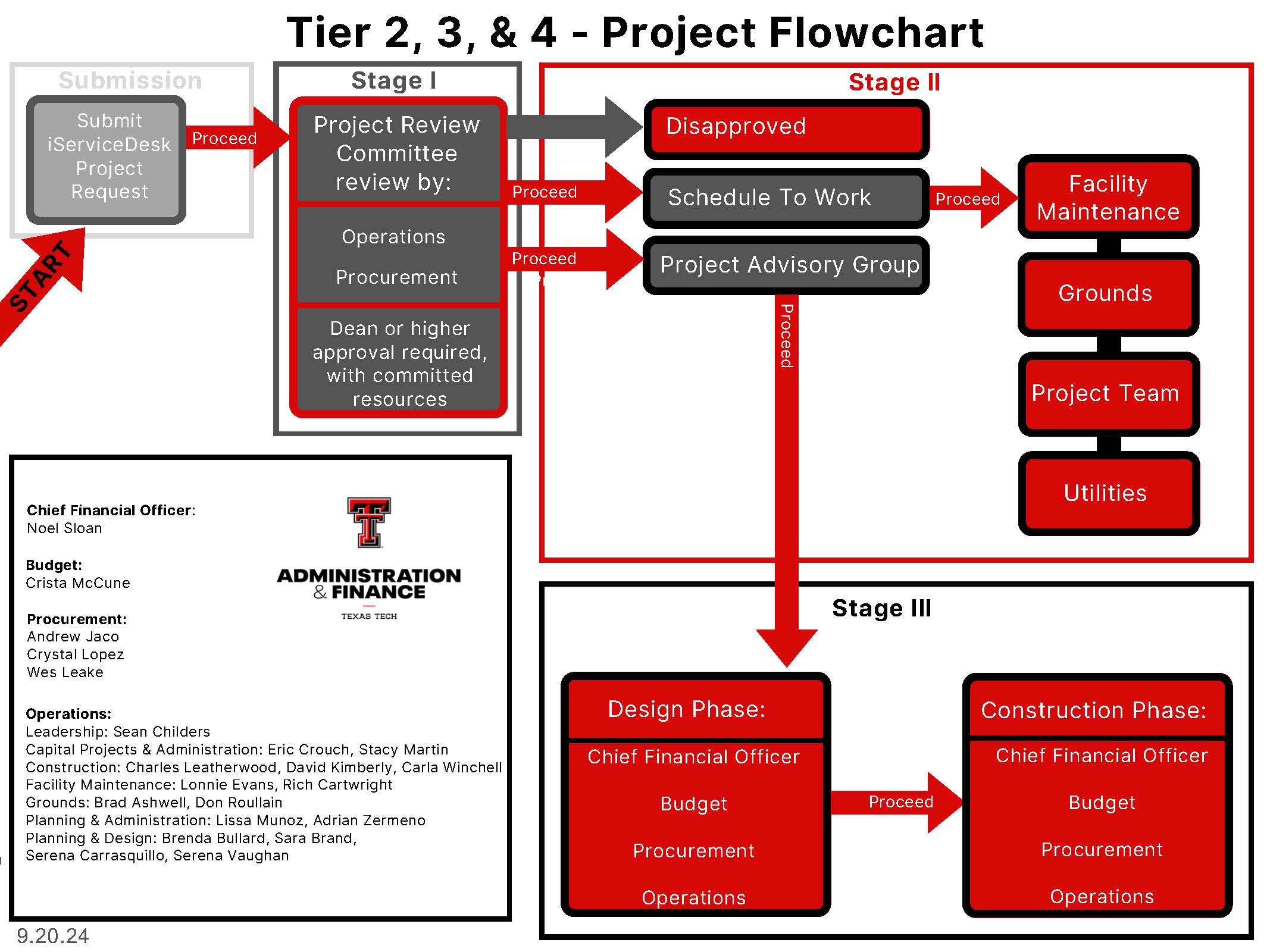 Tier 2, 3, 4 Project flowchart Submit iService Desk project request, stage 1 project review committee, stage 2 disapproved, schedule to work, project advisory group; stage 3 Design phase and construction phase