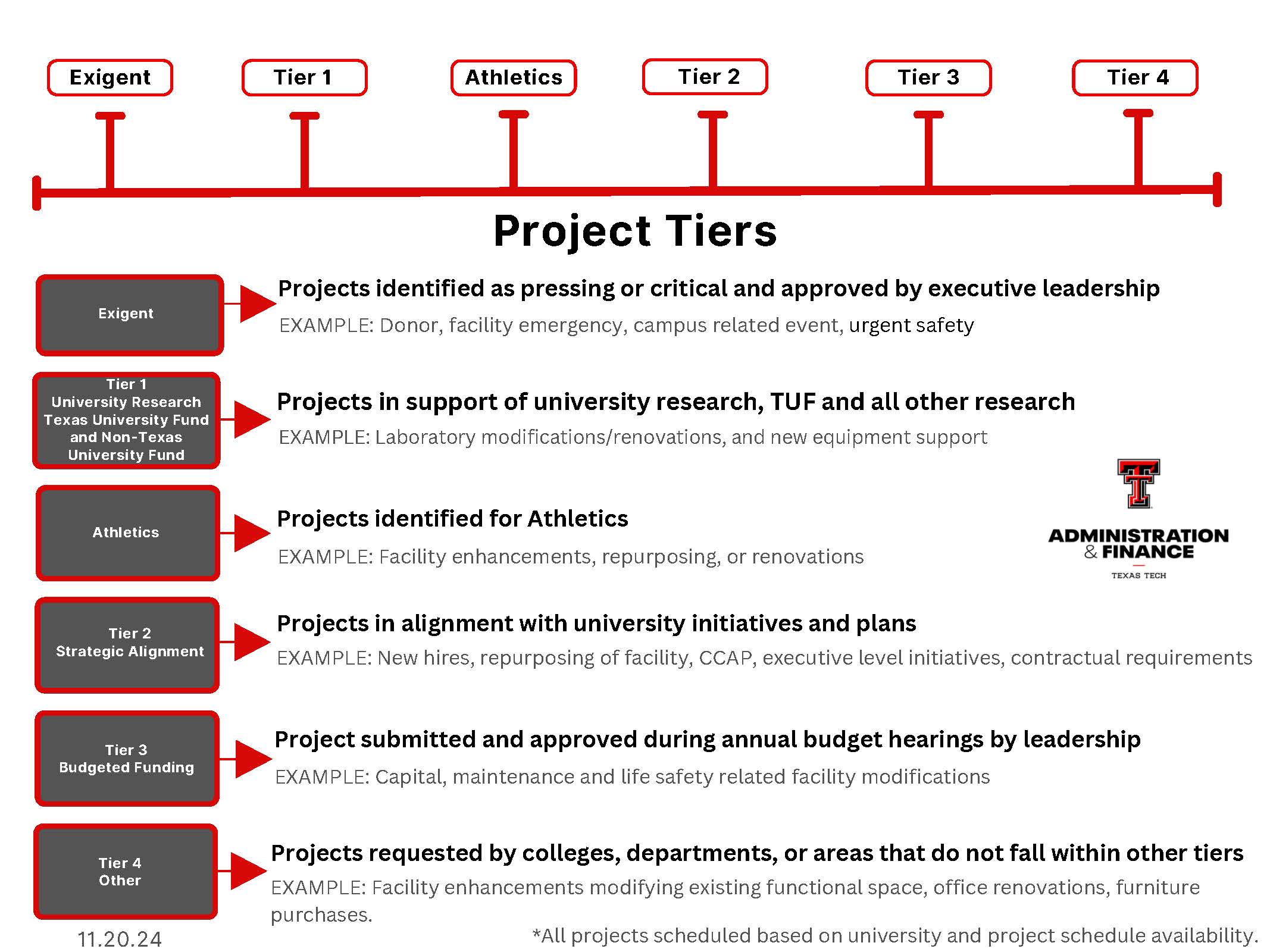 Project Tiers Exigent, Tier 1, Athletics, Tier 2, Tier 3, Tier 4