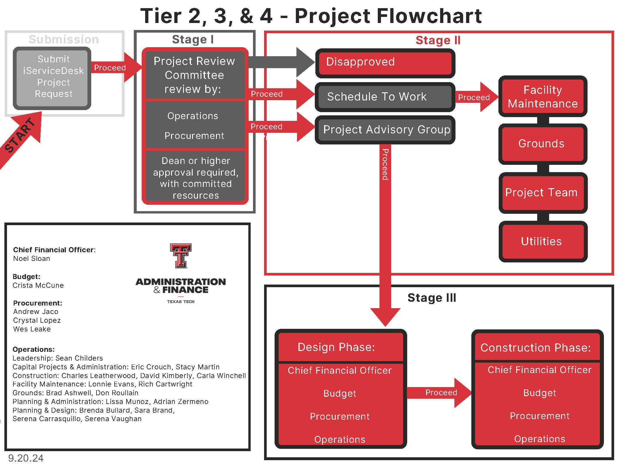Tier 2 flowchart