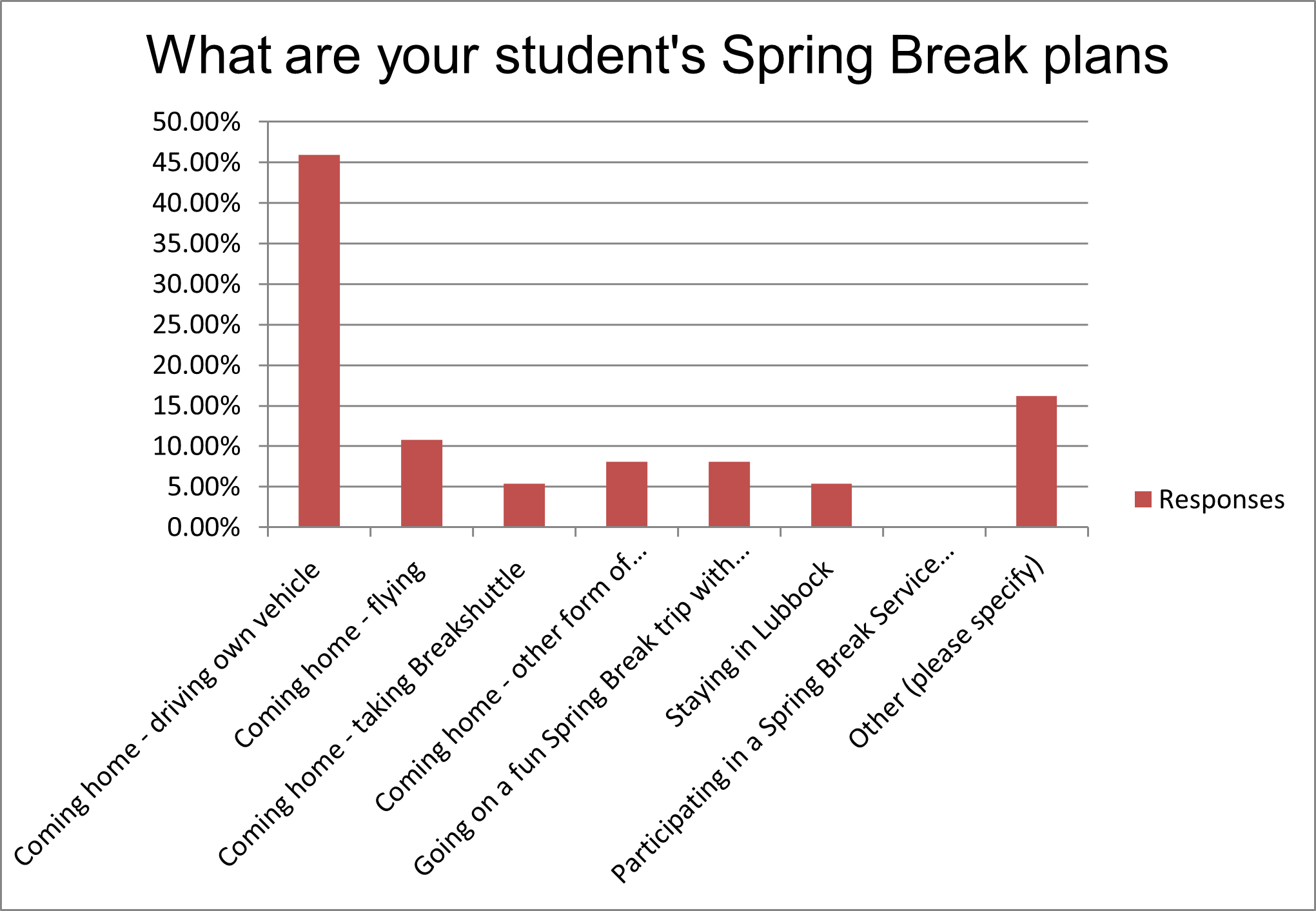 Chart showing survey results about spring break plans