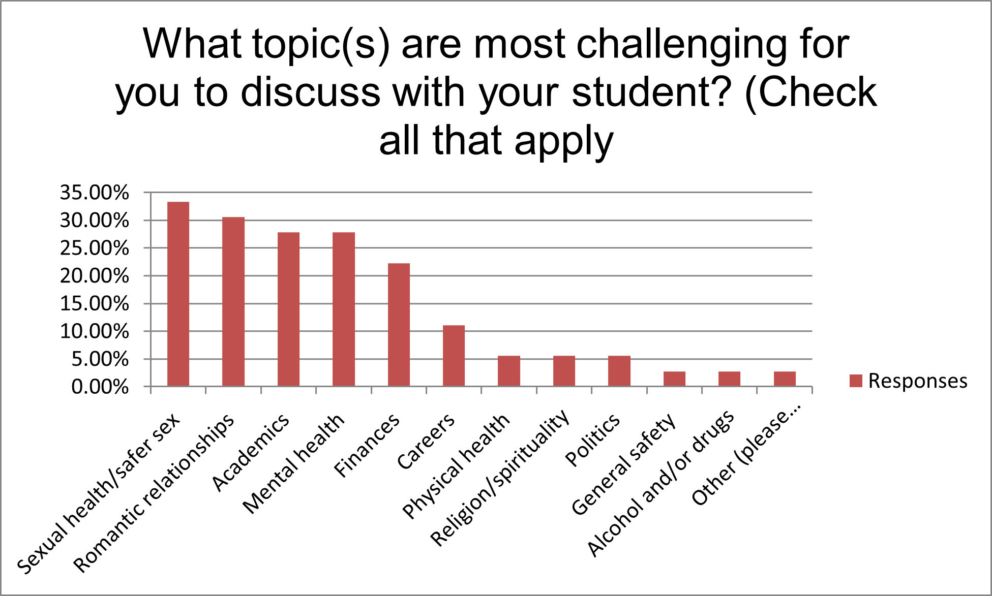 Chart showing survey results about challenging family-student conversation topics