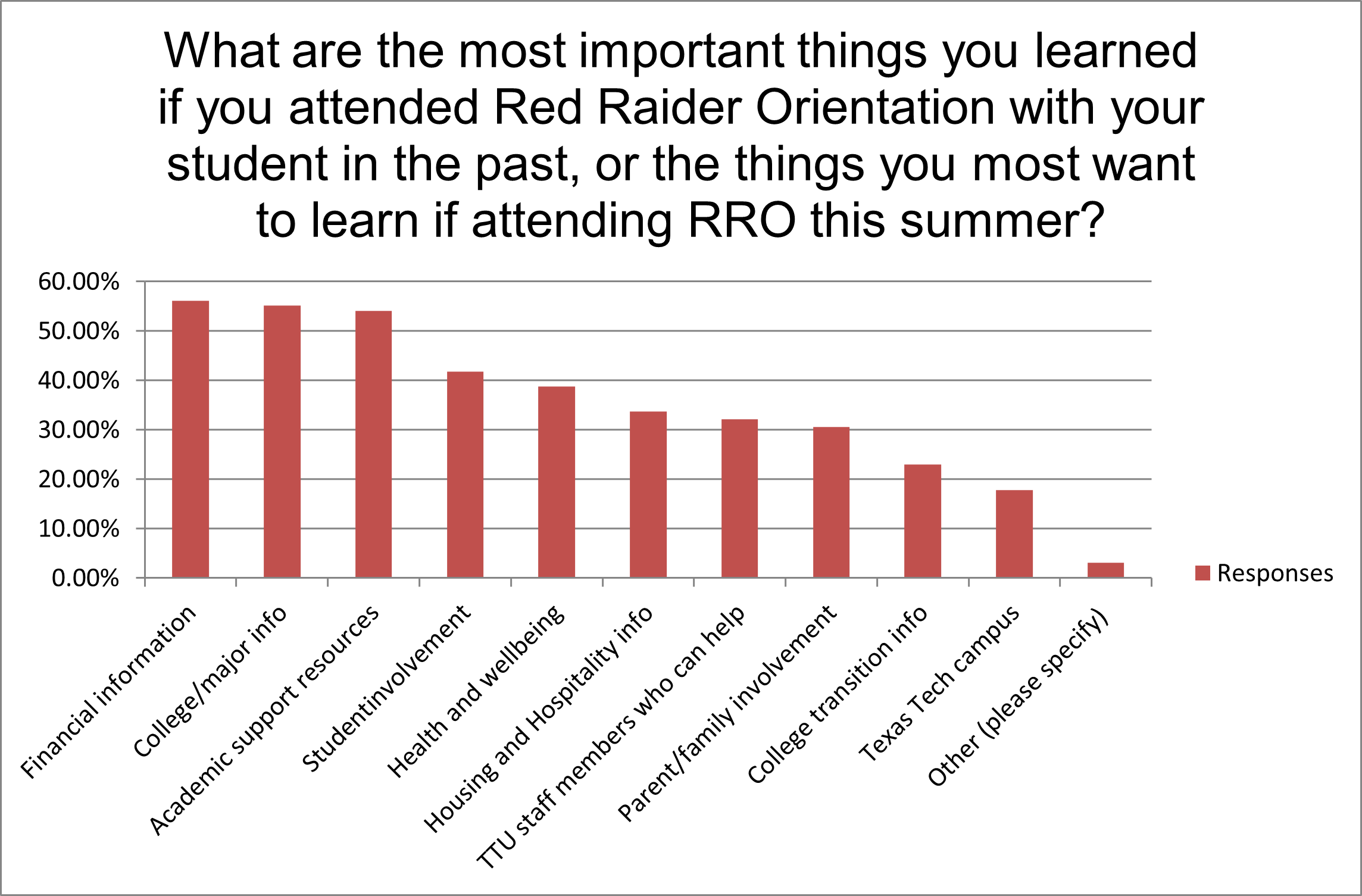 Chart showing poll results of question "What are the most important things you learned if you attended Red Raider Orientation with your student in the past, or the things you most want to learn if attending RRO this summer?"  Top three answers were financial information, college/major specific information, and academic support resources
