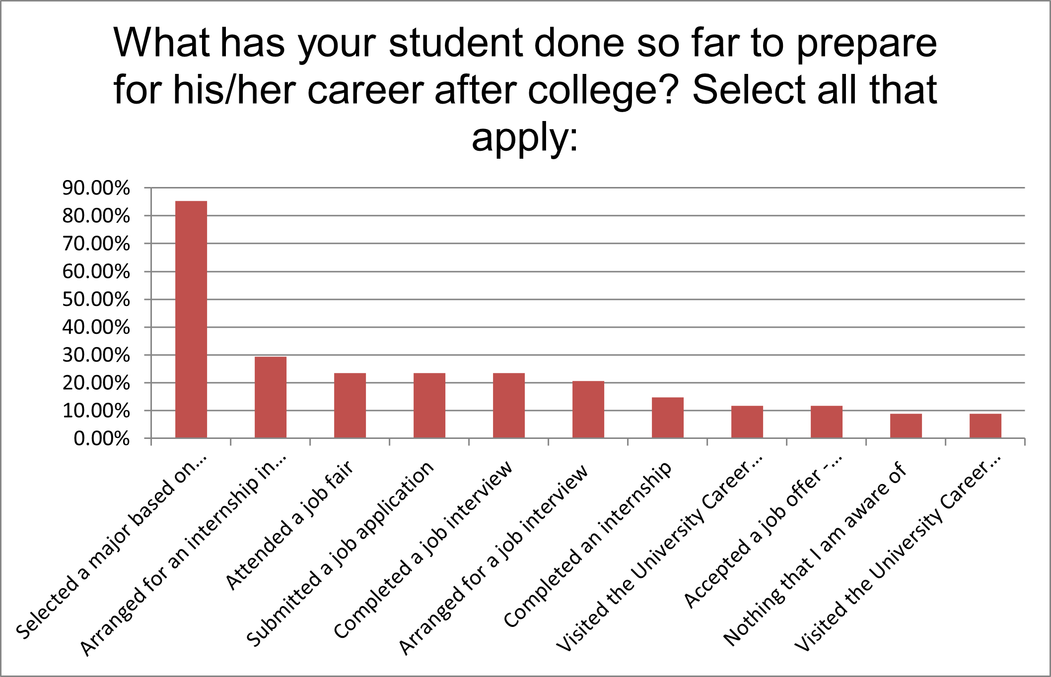 Chart showing responses to poll question, "What has your student done to prepare for a future career? 