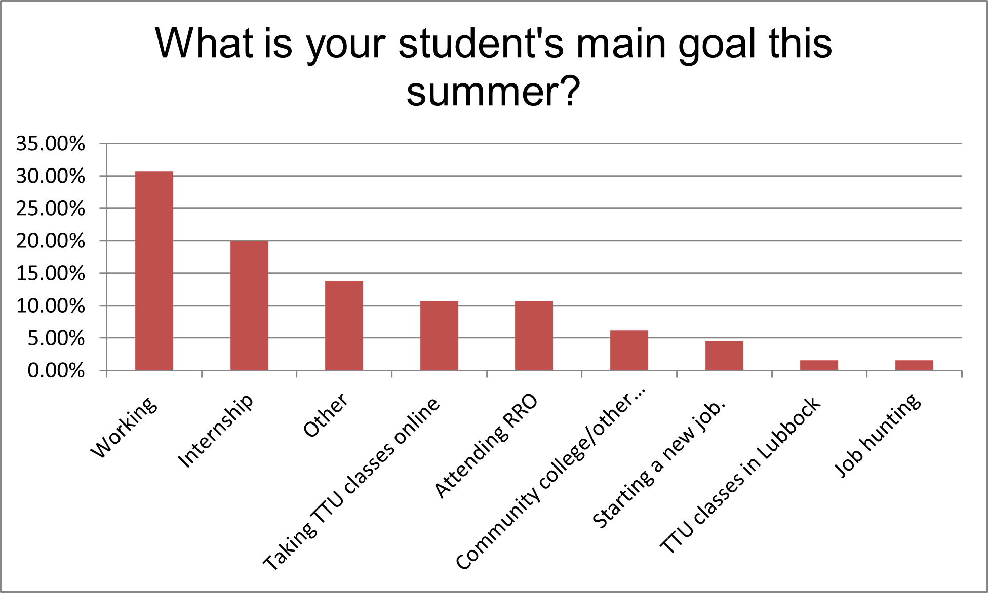 Chart showing poll results: "What is you student's main goal this summer?" Top answers are working, internship, other