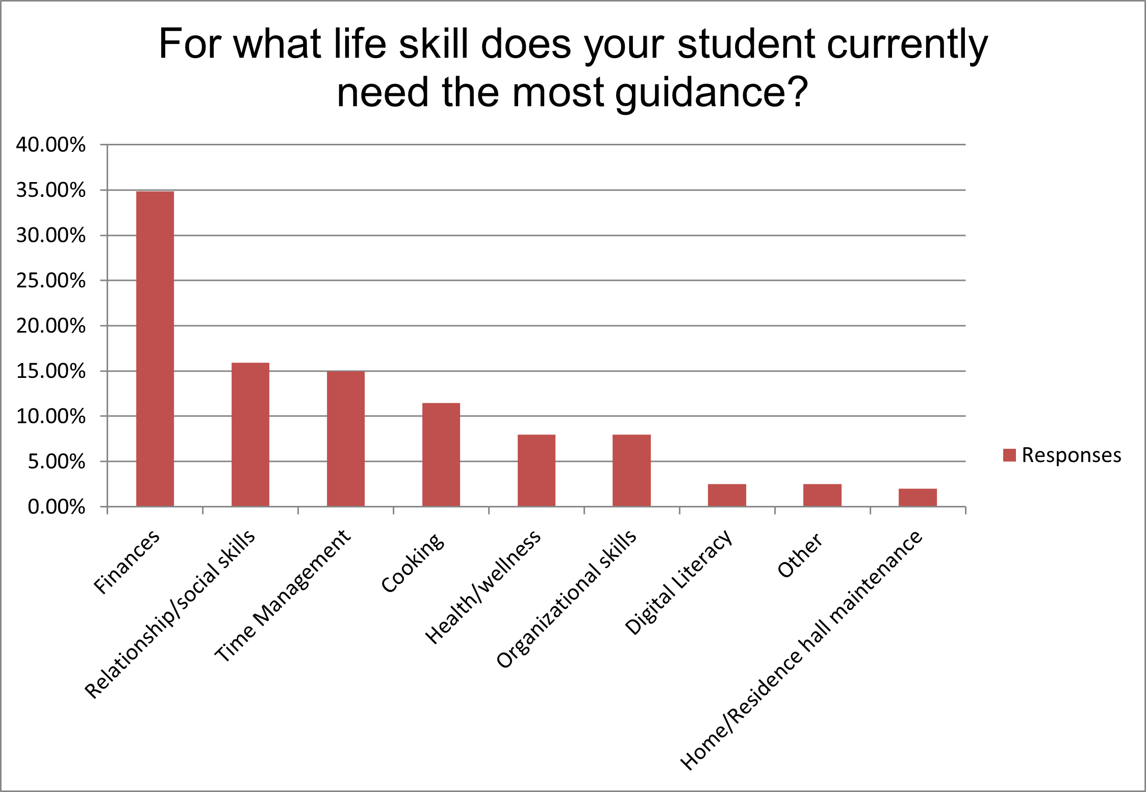 Chart showing life skills parents report their students needing most assistance with. Top three were finances, social/relationship skills, and time management. 