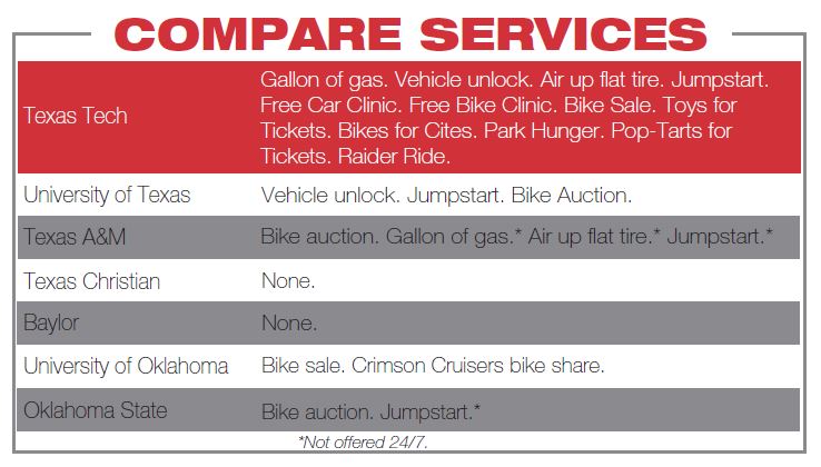Compare Services