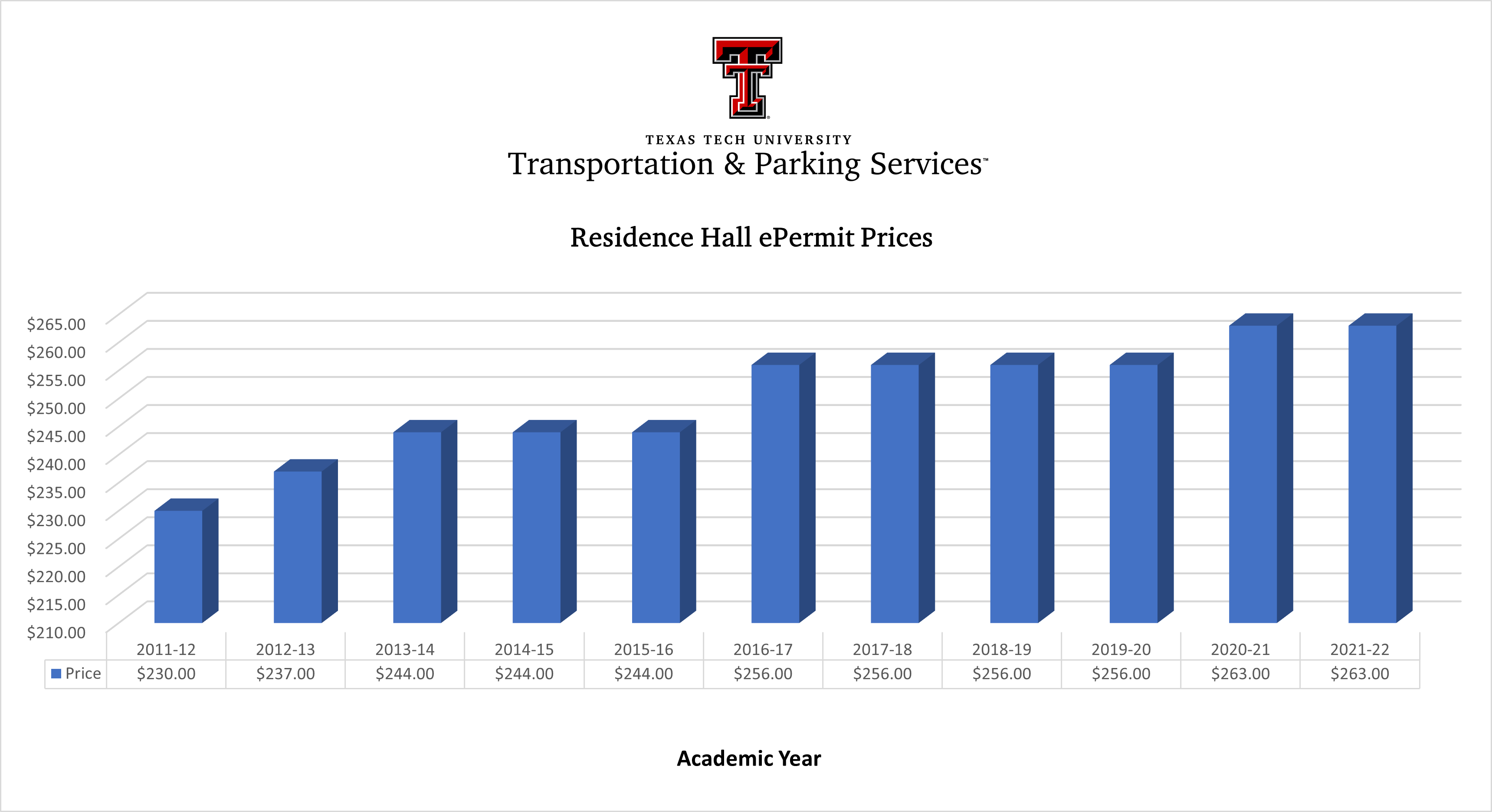 Res Hall Price History