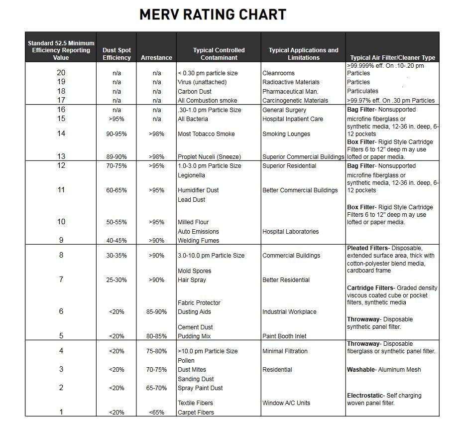 MERV Rating Chart