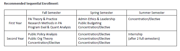 Recommended Sequential Enrollment