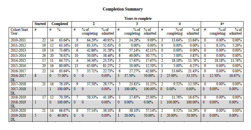 Program Completion Rates