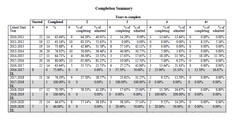 Program Completion Rates Summary