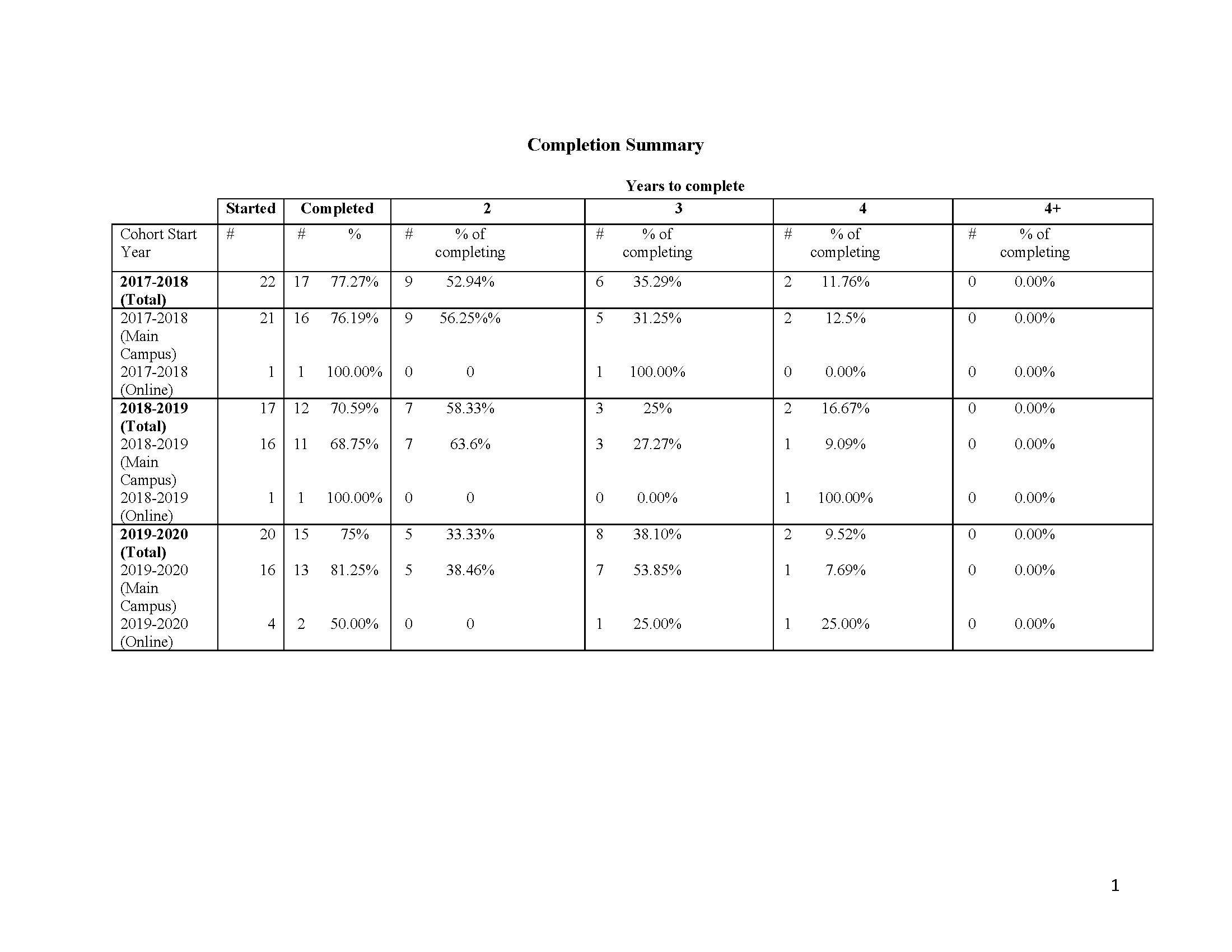 Program Completion Rates Summary