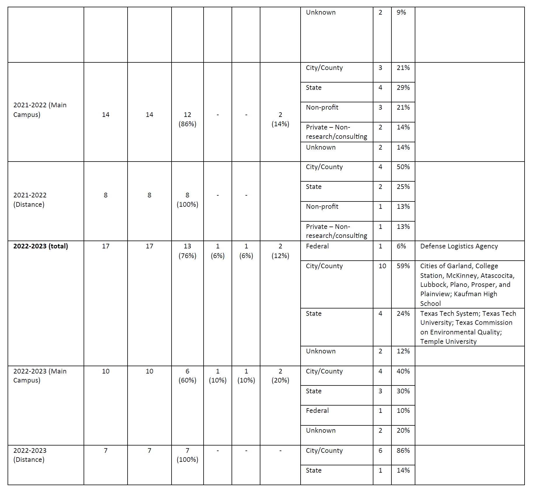 MPA Job Placements