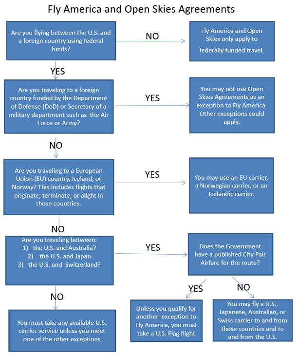 fly america flowchart fly america flow as described on this webpage