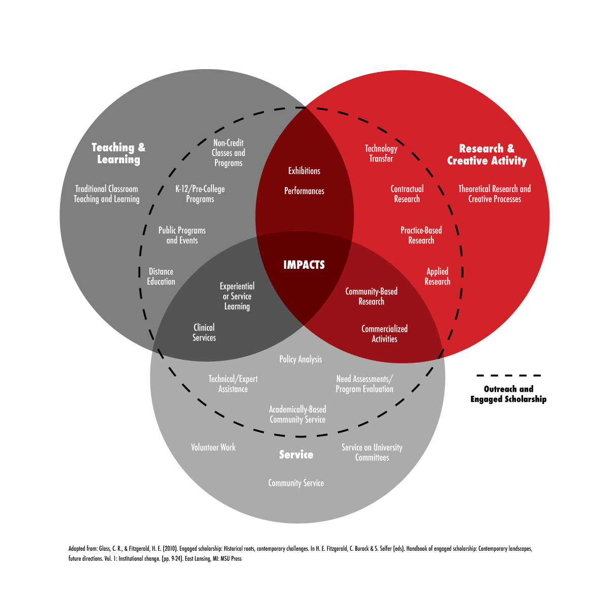 Forms of Engagement