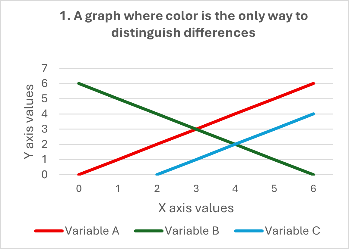 1. A graph where color is the only way to distinguish differences Line graph with three data lines in red, green and blue representing the three variables (A, B and C). The only way to tell which line is which is from the color.