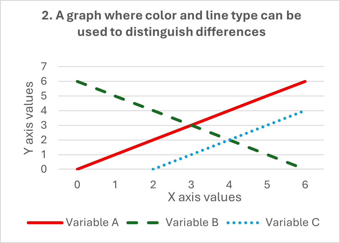 2. A graph where color and line type can be used to distinguish differences Line graph with three data lines in red, green and blue representing the three variables (A, B and C). The lines can also be distinguished by line type - variable A is a solid line, variable B is a dashed line and variable C is a dotted line.