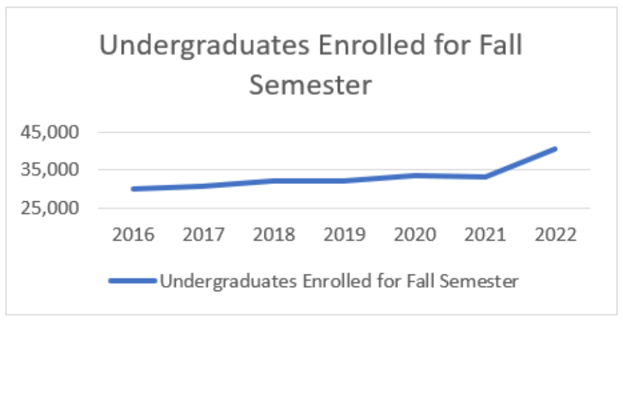 Image: bar graph with single blue line showing an increase in undergraduate enrollment starting in 2016 with about 30,000 students, increasing steadily to about 34,000 students in 2021, with a jump in 2022 to about 32,000 students. Chart title: Undergraduates Enrolled for Fall Semester 