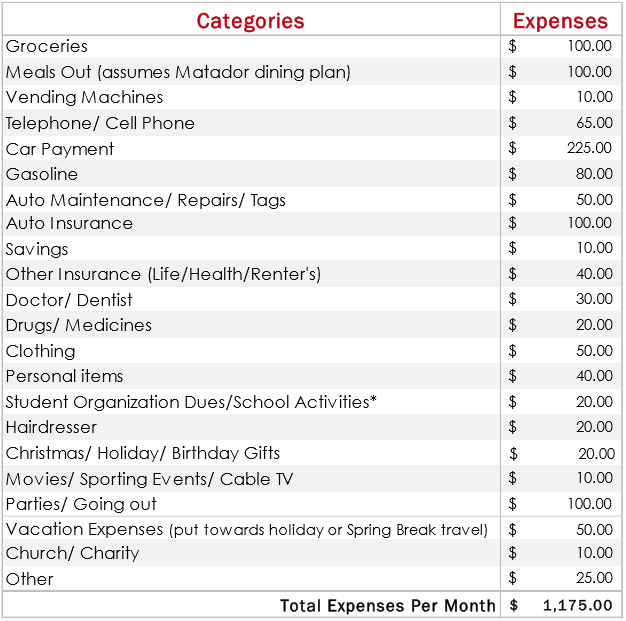 Monthly Expenses Chart