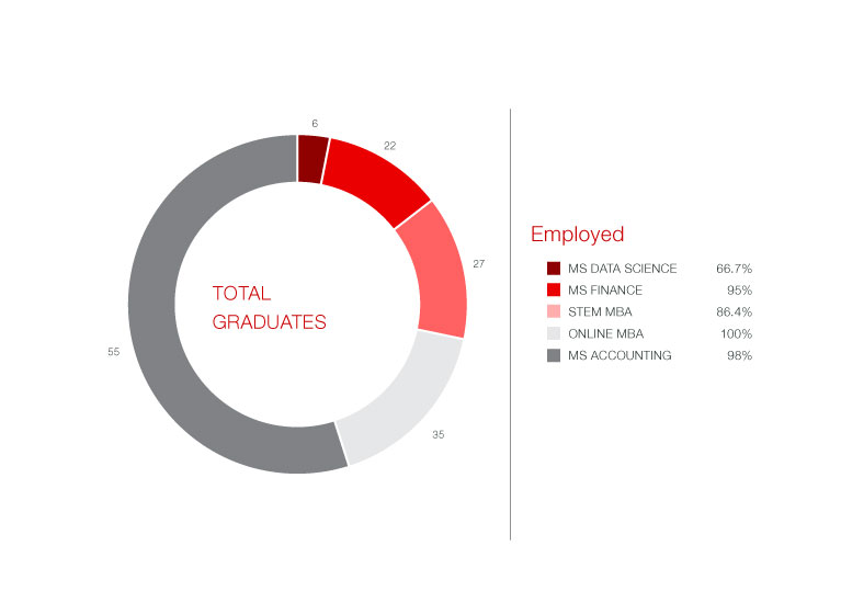 2021 Undergraduate Data Overall Placement