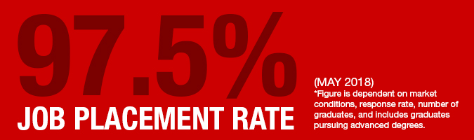 Job Placement Rate of 97.5% for 2018